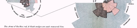 Die Krankenschwester Florence Nightingale stellt im 19. Jahrhundert die Todesursachen während des Krimkrieges als Diagramm dar. Nightingale-mortality von w:Florence Nightingale (1820–1910). - http://www.royal.gov.uk/output/Page3943.asp. Lizenziert unter Public domain über Wikimedia Commons.